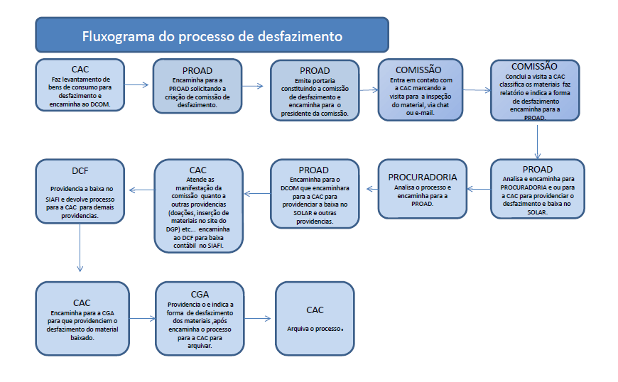 Fluxo de desfazimento de materiais do almoxarifado.png