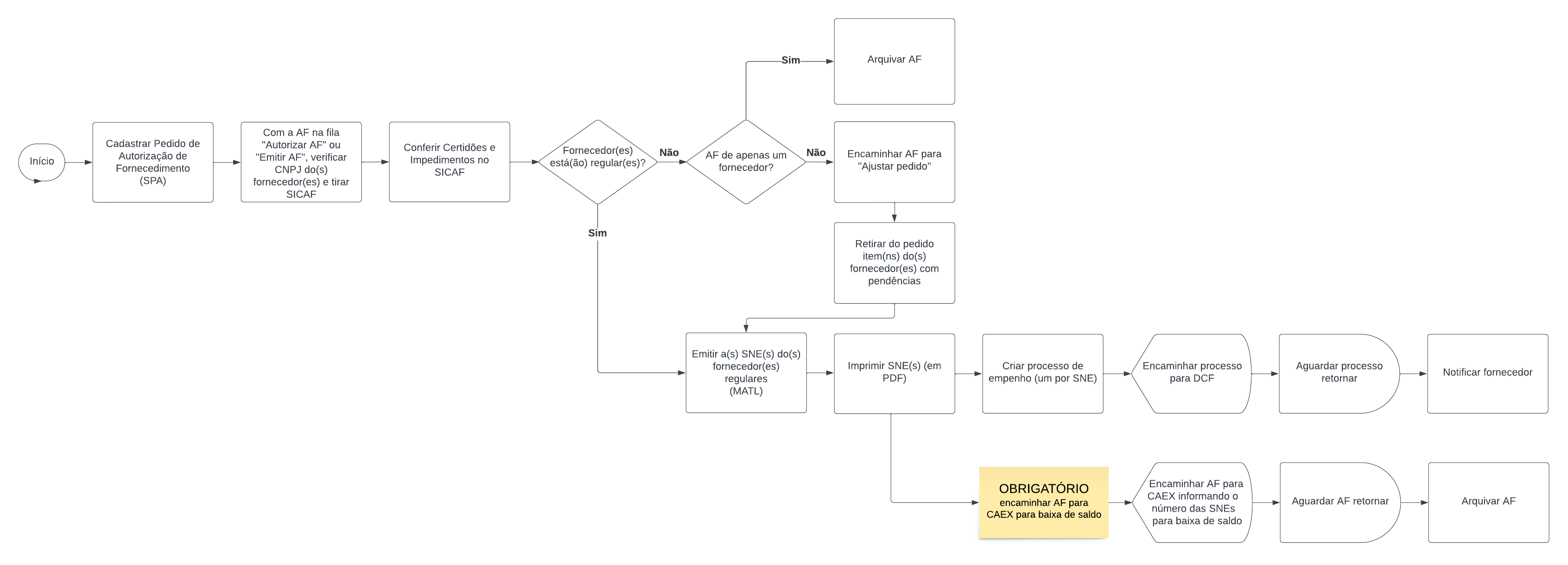 Fluxograma para emissão das SNEs